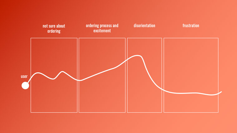 Zeit Online looked at the excitement of subscribers over time and tried to break down the user journey when starting a new subscription.