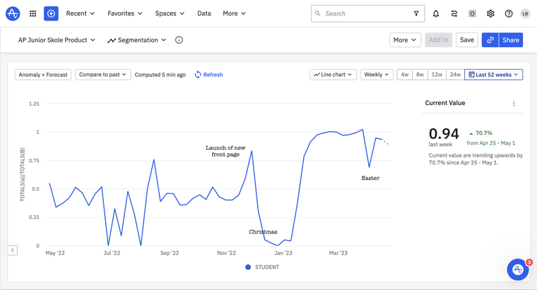 Clicks on articles increased after the launch of the new product.