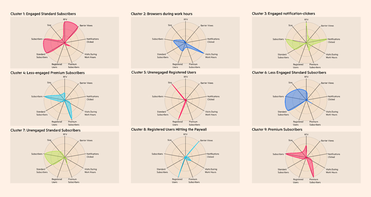 Each group has a unique and distinct mix of features, which identifies a new customer segment.