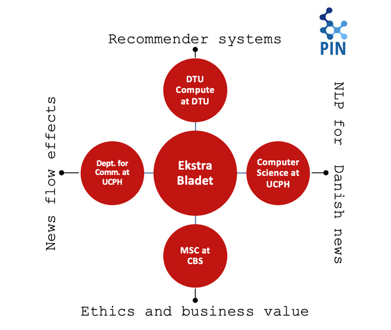 A look at the Platform in News project's organisation.