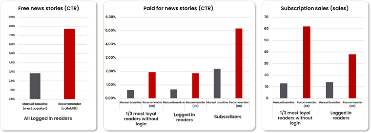 This shows the results from A/B tests of recommender systems vs non-AI based methods for news selection in 2022.