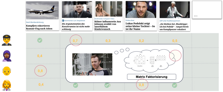 In creating the recommender, the team had to consider elements like the recalculation/computing of the collaborative user/item matrix.