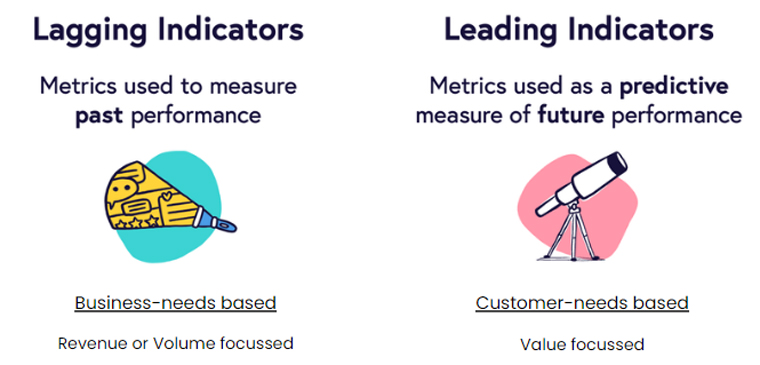 The difference between lagging and leading indicators.