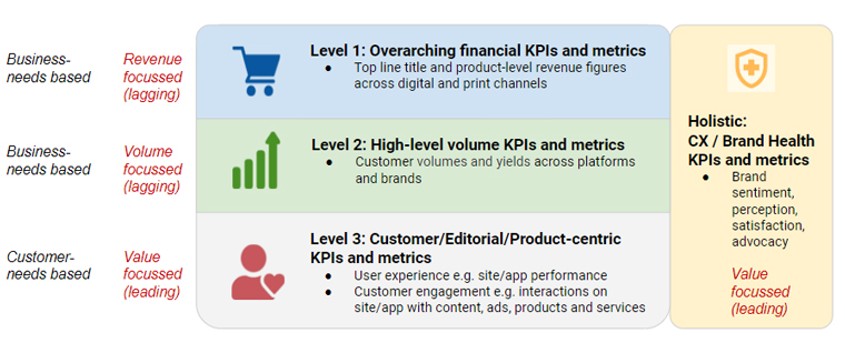 A layered KPIs and metrics framework.