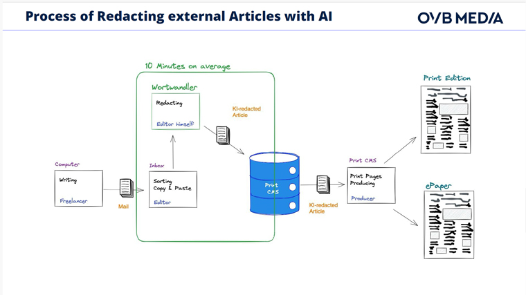 Once Wortwandler was introduced, the time spent on submitted articles was greatly reduced. 