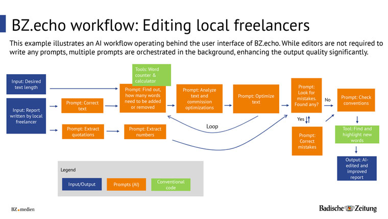 The platform breaks the workflow down into simple, manageable steps. 