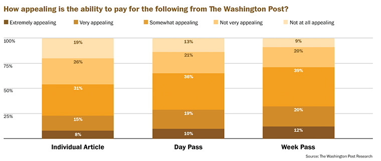 Willingness to pay for the news is not the same as willingness to commit.