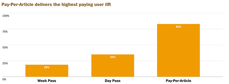 The pay-per-article option provided a higher return than the day pass.