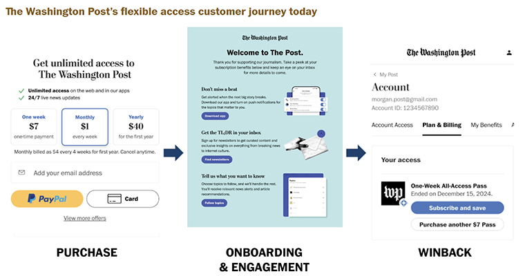 One out of 10 day pass customers will convert or repurchase within 180 days.