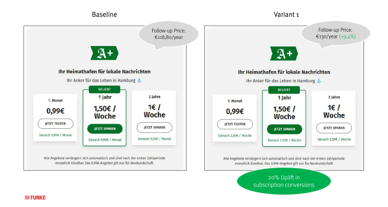 Using A/B testing allowed Abendblatt to see which offer appealed more to subscribers.