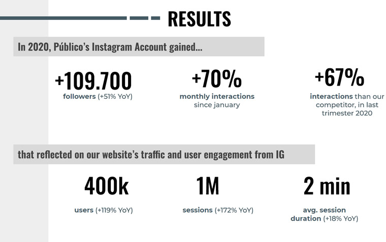 Público's Instagram account showed impressive results.