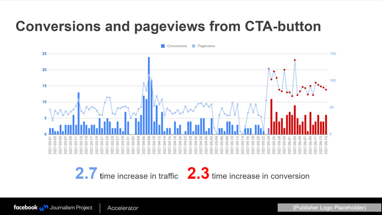 Testing showed that the redesigned CTA was performing well.