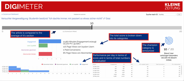 The Digimeter allows you to view the score of an article broken down into category and day.
