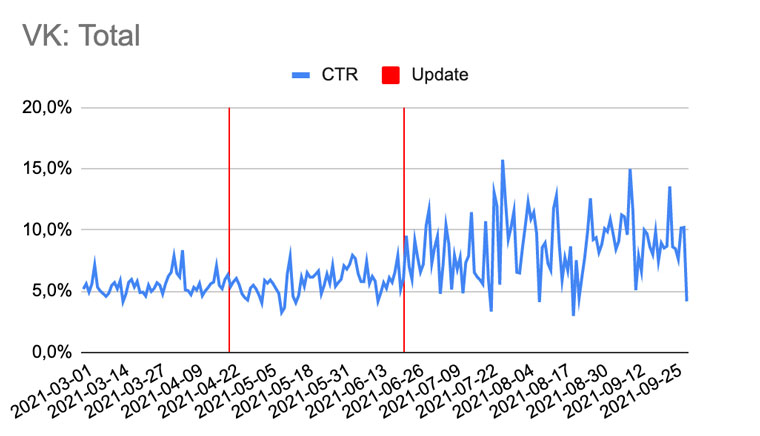 The second update only showed recommendations for smaller municipalities — an increase in the total CTR.