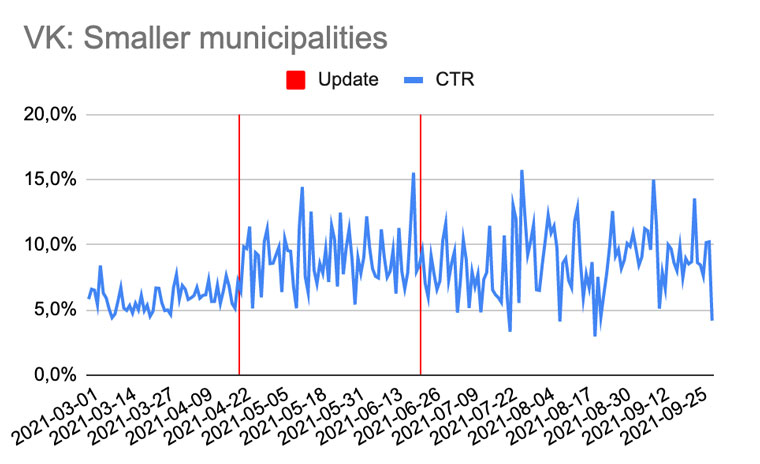Timeline of the CTR at vk.se. The first update was to only recommend newly-published articles - an increase in CTR for smaller municipalities. 