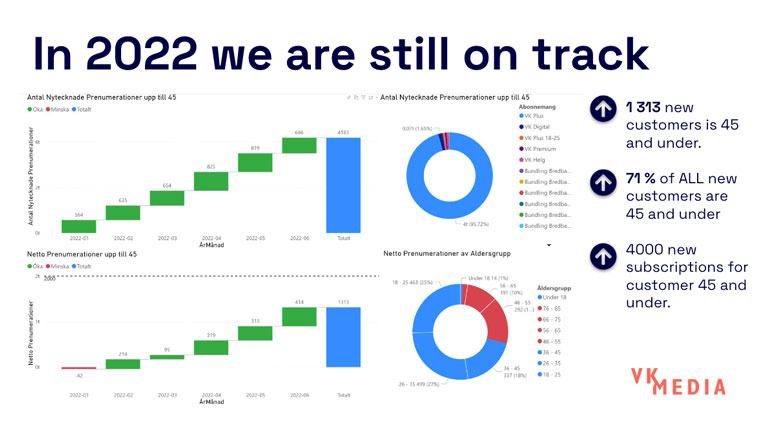 Throughout 2022, VK has continued seeing good results in attracting younger subscribers.