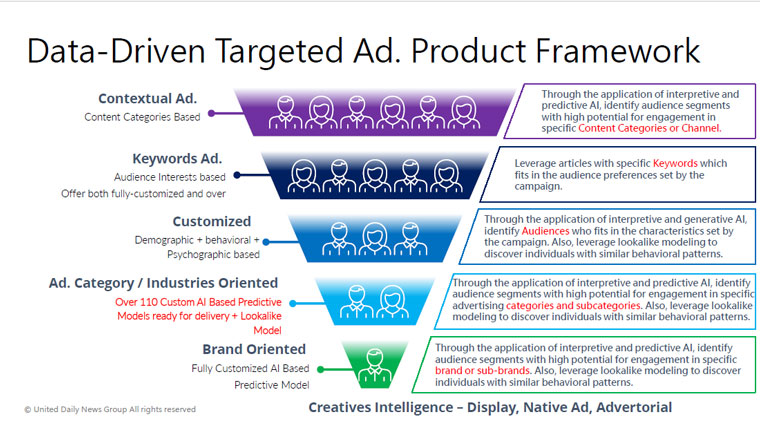 The Data-Driven Targeted Ad Product Framework unites five AI-powered approaches with creative intelligence to deliver precise, scalable advertising.