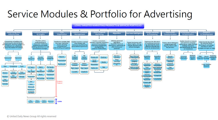 The Service Modules & Portfolio for Advertising represents a globally recognised AI-powered solution, uniting data, insights, creativity, and optimisation into the best-in-class advertising system.