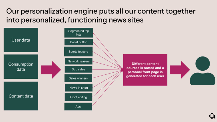 Amedia developed a personalisation engine to make it easier for each user to discover content that is relevant, engaging, and trustworthy, without compromising editorial integrity.
