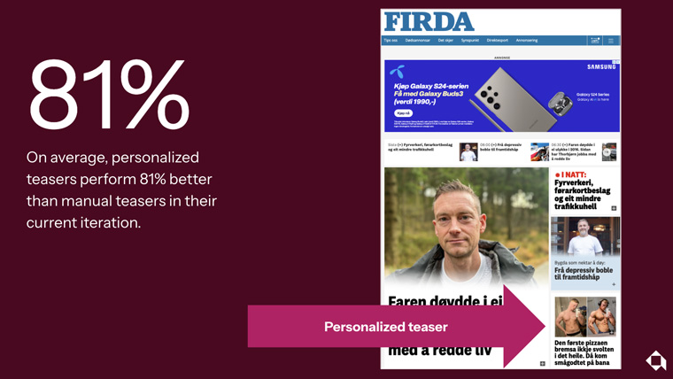 Amedia discovered that personalised teasers performed 81% better than manually placed ones and automated sorting of part of the front page resulted in 12% more clicks, compared to manually curated versions.