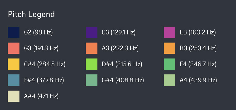 A legend showed how different frequency ranges are split into musical tones or pitches.