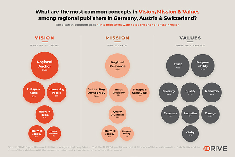 Although most publishers want to be considered the major news source for their region, that goal is often not well communicated throughout the company.