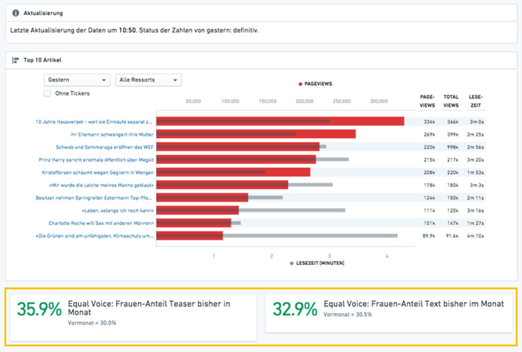 Daily dashboards of Ringier and RASCH journalists showing the current level of both EqualVoice scores in comparison to the scores of the previous month.