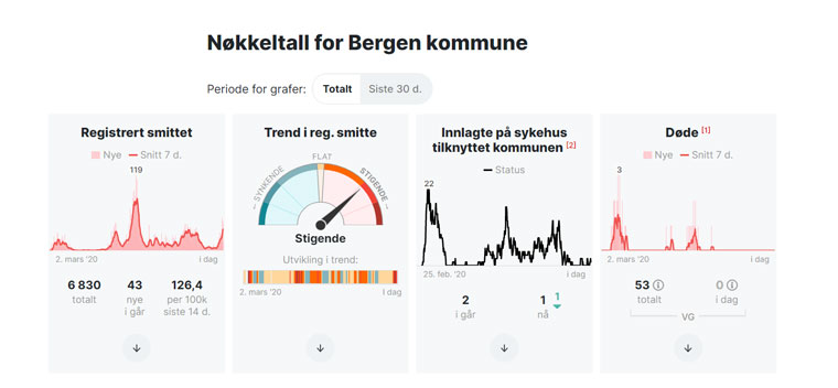 The VG Coronavirus Live Tracker is the only place for Norwegians to find a comprehensive overview of cases, trends, hospitalisations, and deaths in their region.