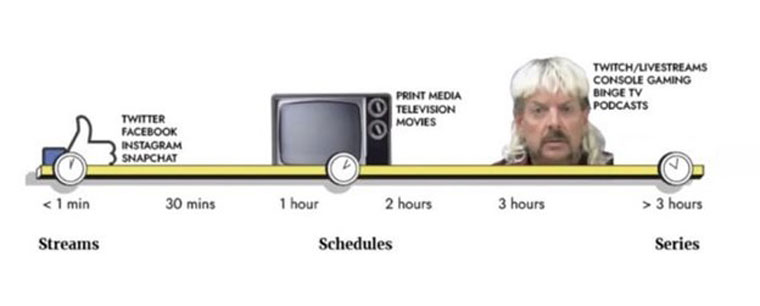 Screengrab from Matt Locke’s presentation on Nordic Streaming Strategies, illustrating the attention pattern spectrum.