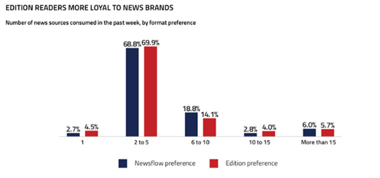 Research from Twipe's Reinventing Digital Editions, Research Report, November 2018.