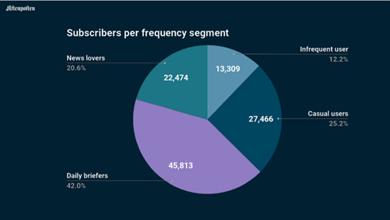 Aftenposten's analysis of frequency of visits.