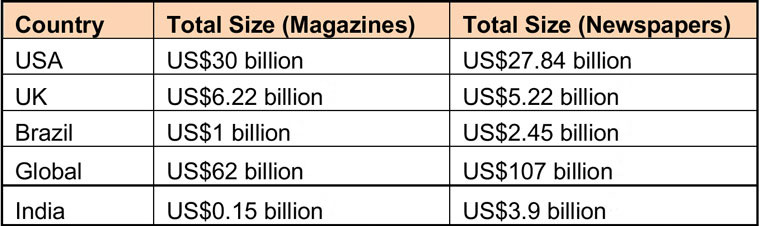 A comparison of magazine and newspaper sizes globally and in four countries shows India is more off balance than most.