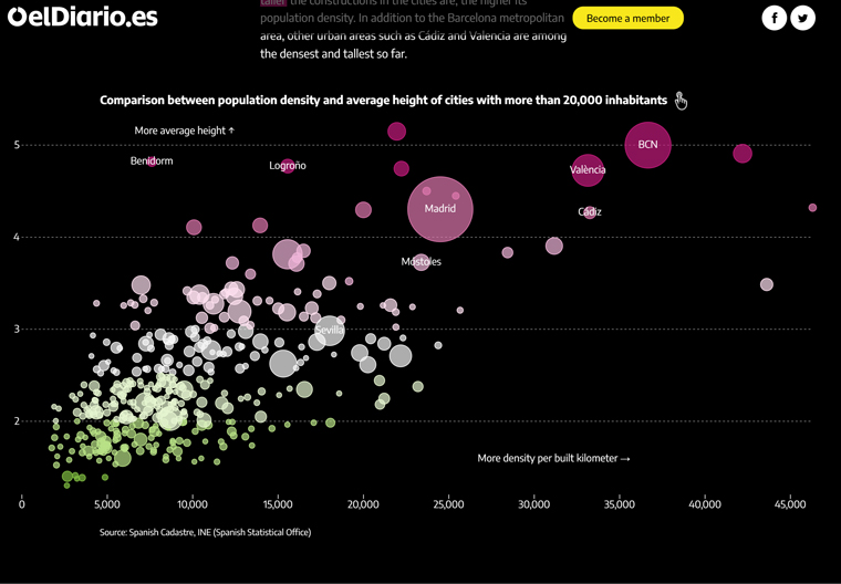 Research showed the difference between population density and the average height of cities.