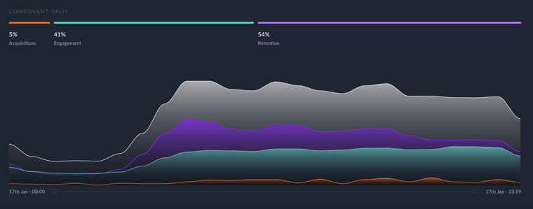 STARS has been integrated with The Telegraph’s proprietary live analytics platform, Pulse, to provide a daily snapshot of how the site is performing in terms of acquisition, engagement, and retention.