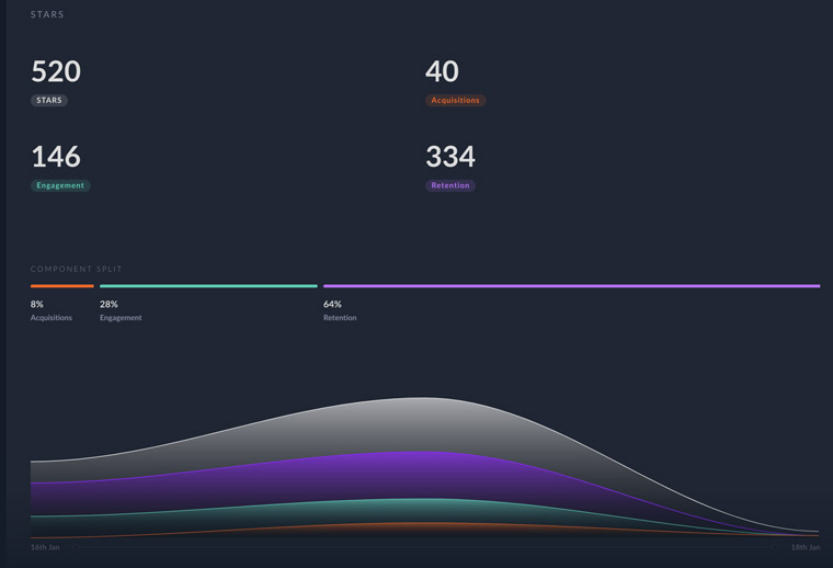 Pulse also allows Telegraph editors to drill down into the performance of individual articles to monitor how their contribution to the business changes over time.
