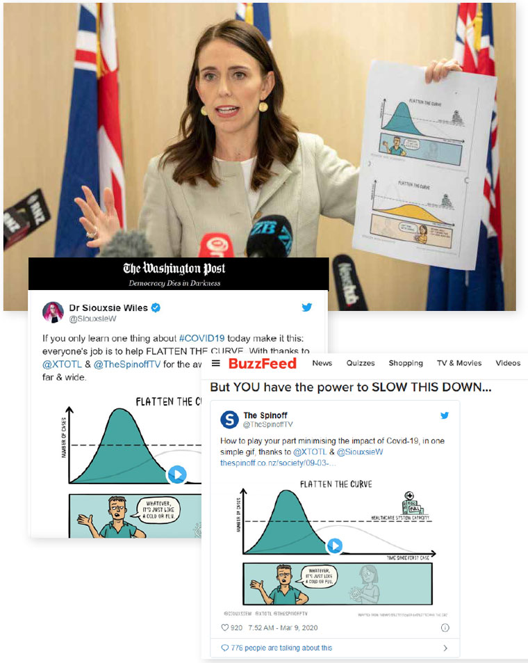 New Zealand Prime Minister Jacinda Ardern used The Spinoff's Flatten the Curve illustration during a press conference.