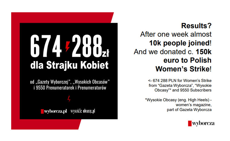 The campaign was a success for Wyborcza and led to a lift in subscriptions while supporting a social cause.