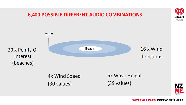 NZME's voice talent spent days in the studio creating more than 6,000 possible audio combinations for the project.