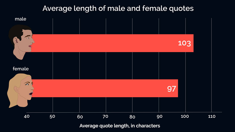 The Gender Gap Tracker found that men had longer quotes on average than women. Graphic by Aurore Malval.