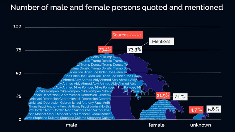 AI analysis showed that men were mentioned in 73.3% of articles, compared to women receiving just 21% of mentions. Graphic by Aurore Malval.