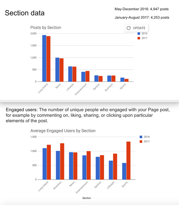 Newsday's social media analysis focused on engaged users, shares, comments, and converted visits from social.