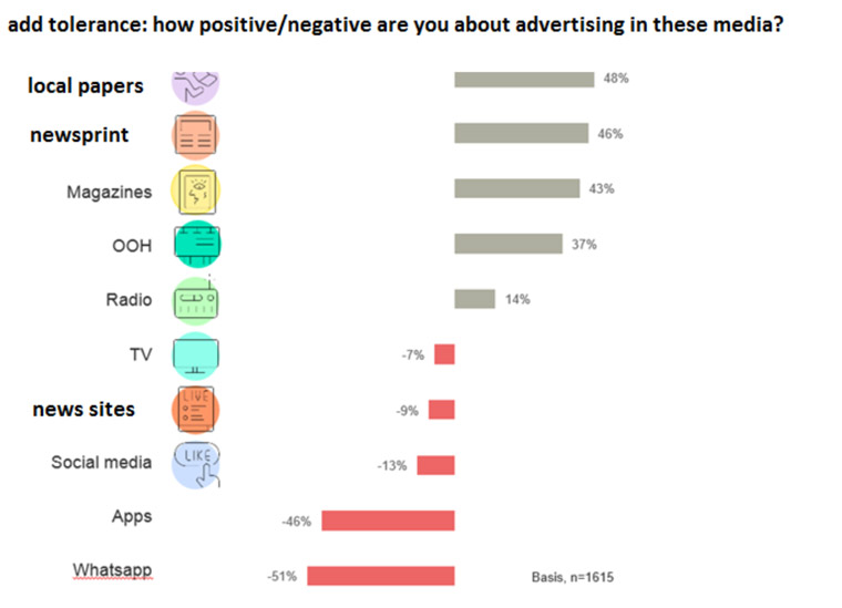 Consumers' tolerance over advertising has shifted in recent years, depending on where it appears.