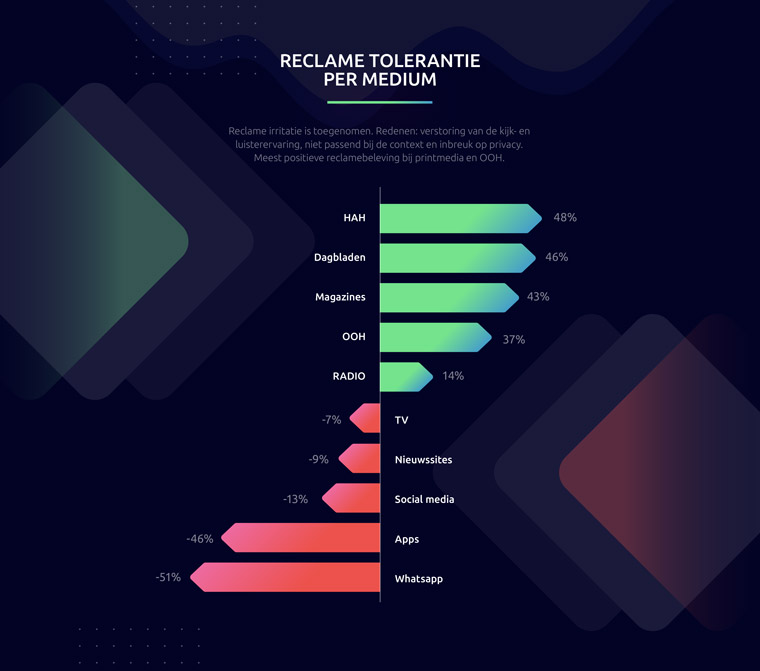 Consumer attitude toward advertising varies dramatically depending on the medium.