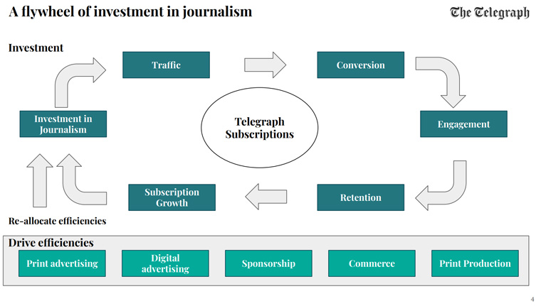 The Telegraph follows what it calls a flywheel of investment in journalism, which includes attracting readers, converting them to subscribers, and continuing to engage them.
