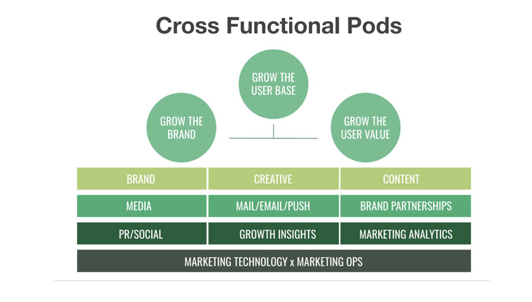 Cross-functional pods are integral to boosting growth.