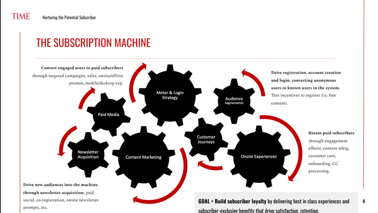 TIME's subscription machine is designed to move customers down the path.