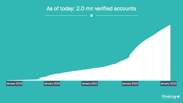 In January, OneLog surpassed the milestone of 2 million verified accounts.