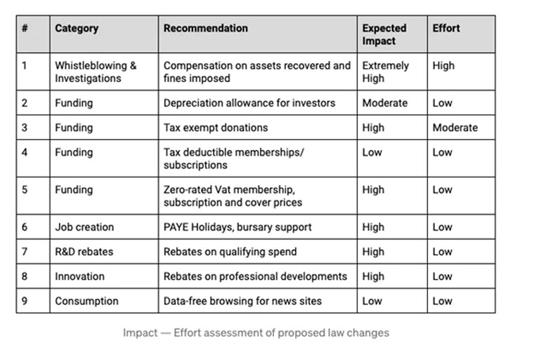 This is the projected impact that each recommended law would have on the industry.