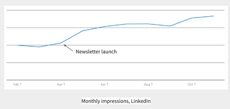 The Australian Financial Review saw its monthly impressions on LinkedIn rise when it began offering its newsletter on the platform.