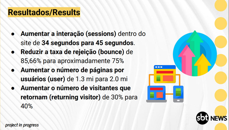SBT saw an increase in traffic, sessions, and pageviews after implementing more testing.